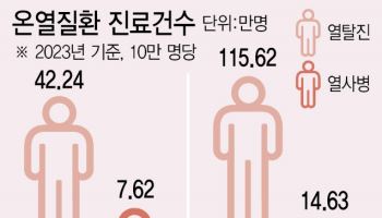 이른 폭염, 쪽방은 불지옥..열사병 '비상'