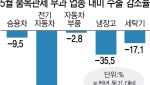 트럼프 관세 타깃 된 韓…'수출 퍼펙트스톰' 온다