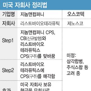 지놈앤컴퍼니의 미국 자회사 정리법, 제노스코에도 적용될 수 있을까