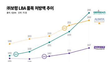 보령, LBA 전 품목 자사생산 전환…제조경쟁력·수익성 개선 기대