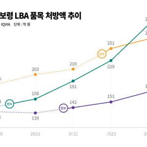 보령, LBA 전 품목 자사생산 전환…제조경쟁력·수익성 개선 기대