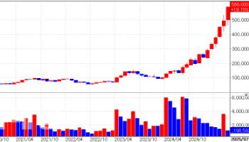 PharmaResearch Rallies Upon Scrapping Spin-off; Orum and Y-Biologics gains[K-Bio Pulse]