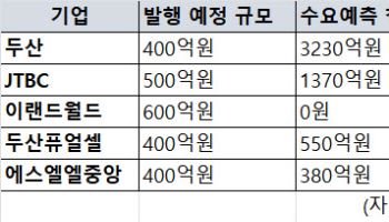 [마켓인]채권 개미도 떠나고…'BBB'급 수난시대