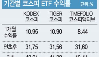 ‘고공행진’ 코스피 ETF, 올해는 '액티브'보단 '패시브'…향후 전망은 