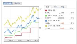 日국채 10년물 금리 1.5%대로 껑충…선거 앞두고 재정 악화 우려