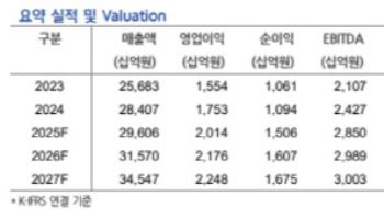 현대글로비스, 관세 작동 상관없이 PC선 업황 호조…'매수'