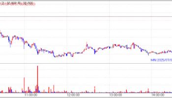 Intocell Plunges on Patent Issue…Bridge Biotherapeutics, FutureChem gains[K-Bio Pulse]