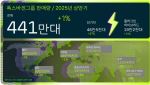 폭스바겐그룹, 올 상반기 글로벌 441만대 인도…전년비 1.3%↑