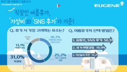 “휴가 안 간다” 3년째 증가…고물가에 꺾인 직장인 여름