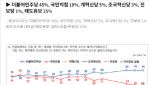 민주 45% 국힘 19%…野, 첫 10% 대 지지율[NBS]
