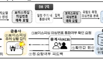 보이스피싱 의심번호 DB 구축돼 피해 예방한다