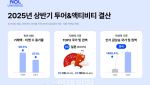 놀유니버스, 中 무비자 특수…투어 및 액티비티 거래액 급증