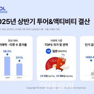 놀유니버스, 中 무비자 특수…투어 및 액티비티 거래액 급증