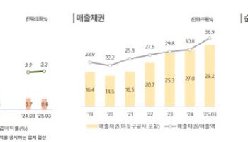 [마켓인]부동산 PF 리스크 여전…건설·신탁·증권·캐피탈 신용 부담 지속