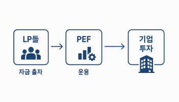 [마켓인]이음·헬리오스…대형 PEF 자리 메꾸는 중소형 PEF