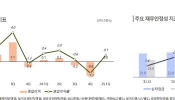 [마켓인]취약업종 신용도 어쩌나…석유화학·건설 하방압력 지속(종합)