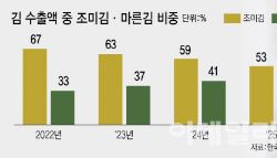 김수출 10억달러 시대…"고부가 조미김 비중 늘려야"