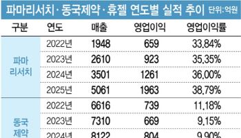 핵심 기술로 제품 다각화 성공...노다지 캐는 바이오기업들