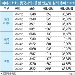 핵심 기술로 제품 다각화 성공...노다지 캐는 바이오기업들