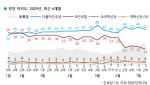 민주43% 국힘19%…TK서도 밀린 野 '최저 지지율'[한국갤럽]