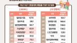 2030대 자영업자 폐업, 5년 이하에 94% 쏠림…연체 악순환 우려