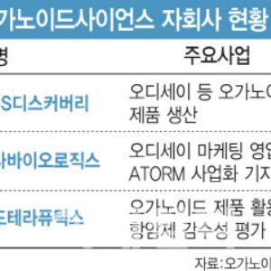 오가노이드사이언스, 올해 안 美 자회사 설립…자회사 활용법은?