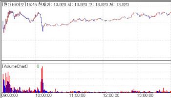 Hyundai Bio Hits Limit-Up, HLB Life Science Climbs on FDA NDA Plan[K-Bio Pulse]