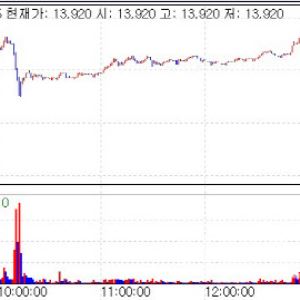 Hyundai Bio Hits Limit-Up, HLB Life Science Climbs on FDA NDA Plan[K-Bio Pulse]