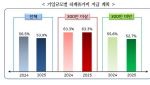 올해 하계휴가 일수 평균 3.7일, 경기전망 &quot;악화될것&quot; 47%