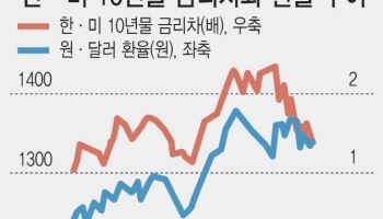 금리 내려도 환율 안 오른다…한미 금리차, 환율 영향 급락