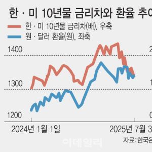 금리 내려도 환율 안 오른다…한미 금리차, 환율 영향 급락