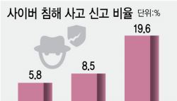 “이미지 깎일까봐”…해킹 당해도 방어못하는 기업들