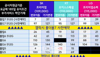 성지에선 90만원대 ‘갤럭시 Z폴드7’ 등장…통신3사 마케팅 경쟁