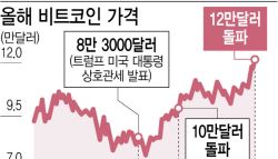 美 코인 3법에 힘 받은 비트코인, 12만3000달러 돌파