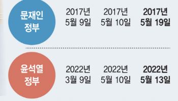 '확장재정' 강조한 李 대통령…예산안은 尹 긴축재정으로 짜였다