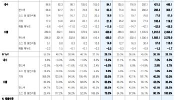 삼양식품, 주가 상승보다 빠른 실적 개선 속도…목표가↑-유안타