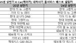 중고차 구매도 양극화…상반기 중대형 세단·경차 양분