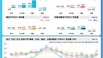 6월 서울 주택가격 상승 지속…강남3구가 견인