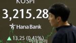 코스피, 뒷심 발휘해 3200선 회복…종가 연고점 경신