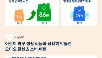 오디오 콘텐츠 시장 '쑥쑥'…코코지 "韓유아, 하루 86분 청취"