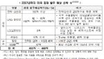 [단독]한미 관세 협상 ‘키’ 조선업…‘미국령 건조’ 제외 조치도 논의