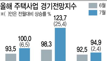 7월 수도권 주택사업 경기 전망지수 대폭 상승…“막차수요 영향”