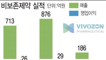 비보존, 비마약성 진통제 본격 판매…5년 내 매출 1000억 정조준