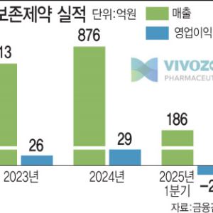 비보존, 비마약성 진통제 본격 판매…5년 내 매출 1000억 정조준
