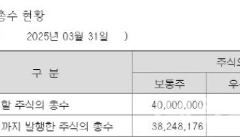 오스코텍, 한도에 찬 수권주식수…정관변경 임시주총 불가피