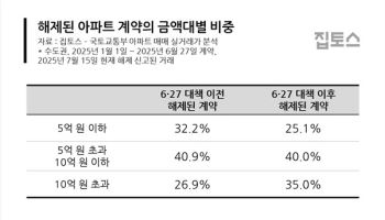 “영끌 후폭풍 무서워”…고가 아파트 포기하는 계약자들