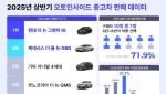 중고차 시장도 세단 강세…&apos;그랜저 IG&apos; 상반기 판매 1위