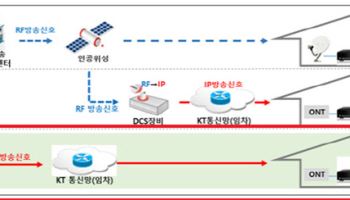 KT, 그룹사와 IPTV 플랫폼 협력 확대… 미디어 동반성장