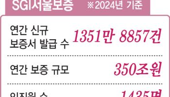 [단독]정부 공공 입찰까지 올스톱…서울보증 전산 사흘째 먹통