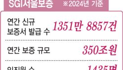 [단독]정부 공공 입찰까지 올스톱…서울보증 전산 사흘째 먹통	
